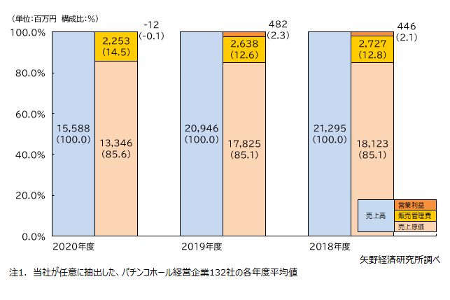 パチンコホール経営企業の業績推移(132社平均値の3ヵ年推移)