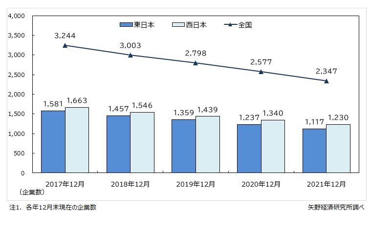 パチンコ経営企業数の推移