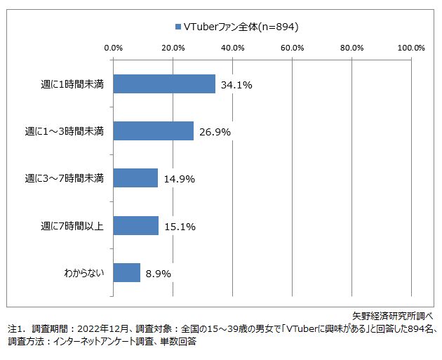 1週間あたりのVTuber関連動画の視聴時間