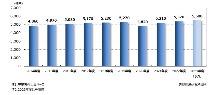 企業向け研修サービス市場規模推移・予測